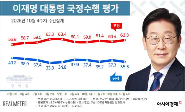 이재명 대통령 지지율